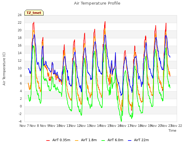 plot of Air Temperature Profile