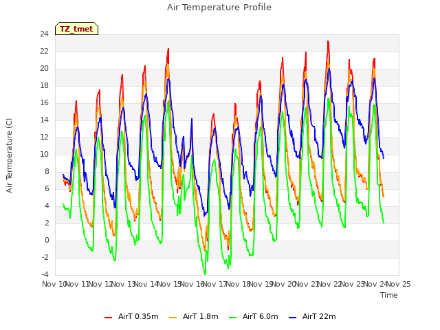 plot of Air Temperature Profile