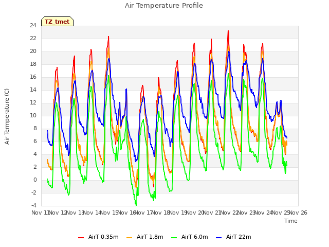 plot of Air Temperature Profile