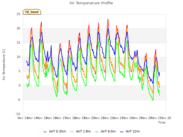 plot of Air Temperature Profile