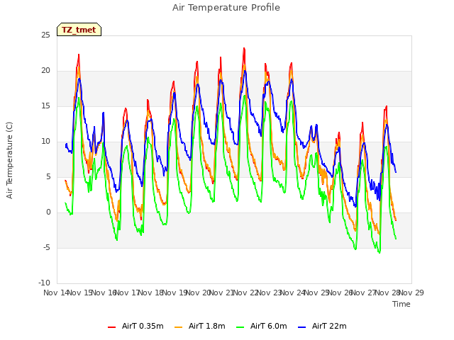 plot of Air Temperature Profile