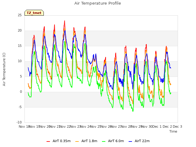 plot of Air Temperature Profile