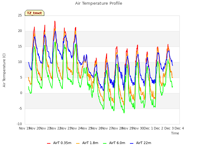 plot of Air Temperature Profile