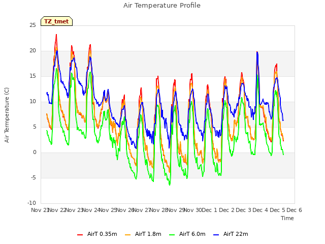 plot of Air Temperature Profile