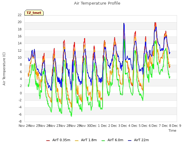 plot of Air Temperature Profile