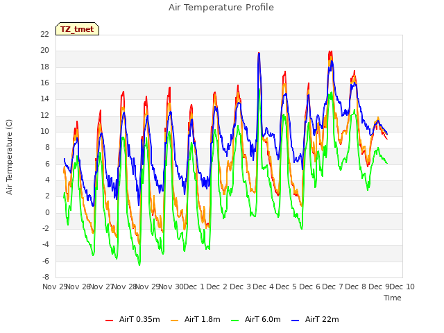 plot of Air Temperature Profile