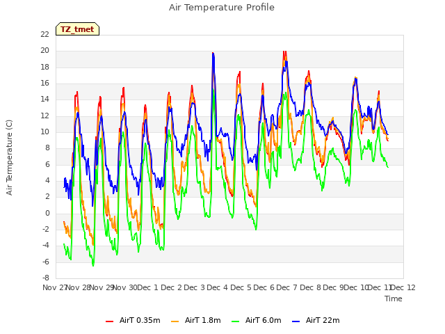 plot of Air Temperature Profile