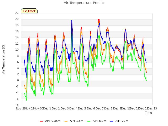 plot of Air Temperature Profile