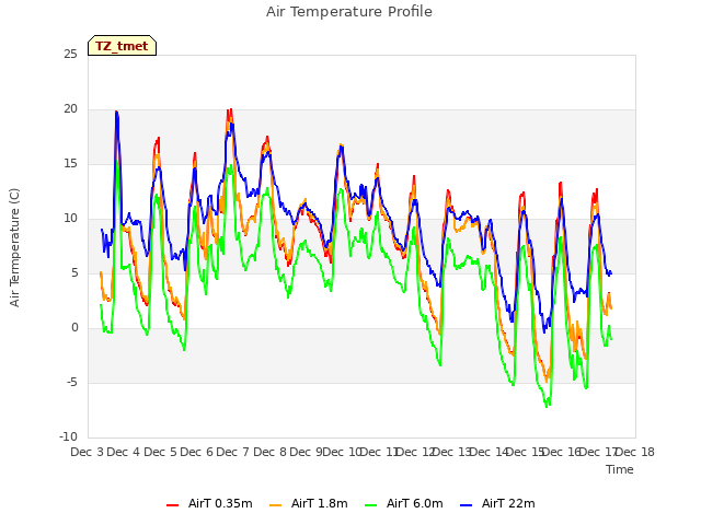 plot of Air Temperature Profile