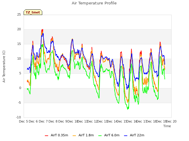 plot of Air Temperature Profile