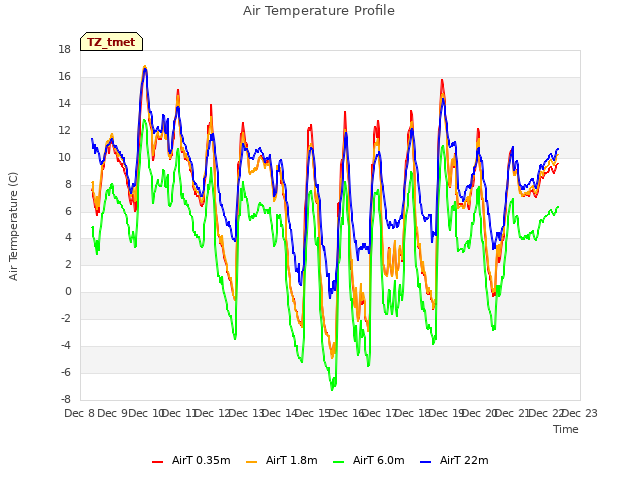 plot of Air Temperature Profile