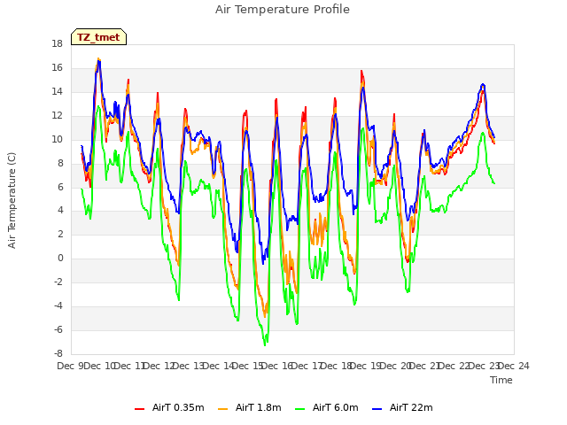 plot of Air Temperature Profile