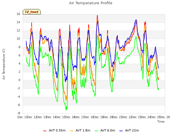 plot of Air Temperature Profile