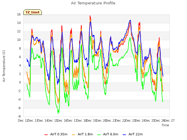 plot of Air Temperature Profile