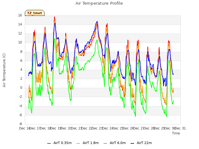 plot of Air Temperature Profile