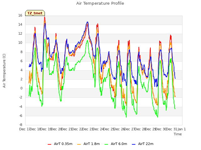 plot of Air Temperature Profile