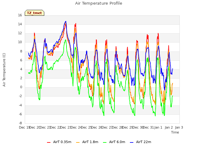 plot of Air Temperature Profile