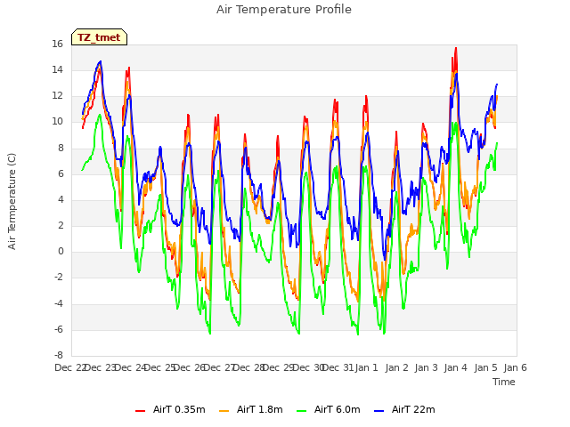 plot of Air Temperature Profile