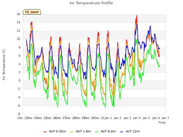 plot of Air Temperature Profile