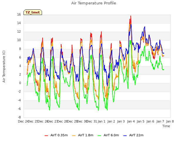 plot of Air Temperature Profile