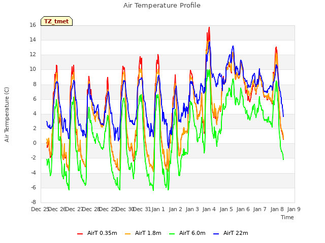 plot of Air Temperature Profile