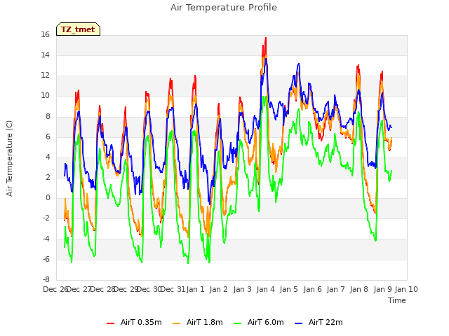 plot of Air Temperature Profile