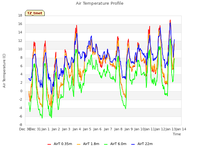 plot of Air Temperature Profile