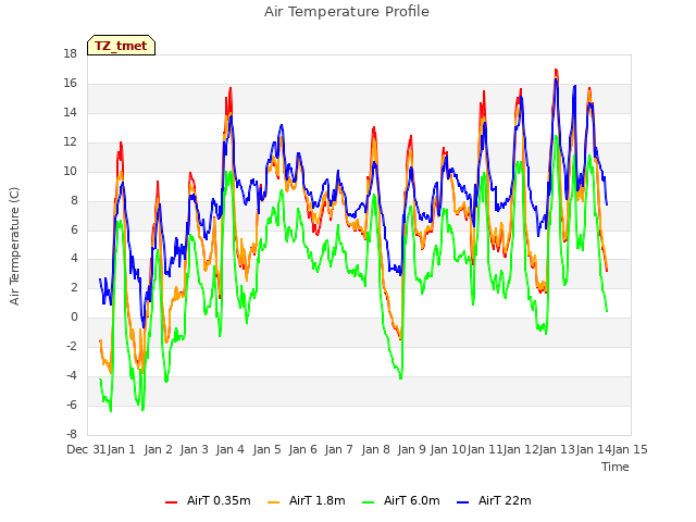 plot of Air Temperature Profile