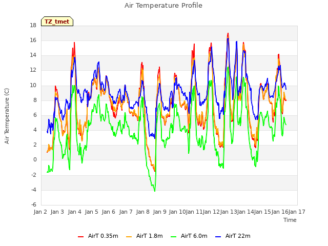 plot of Air Temperature Profile