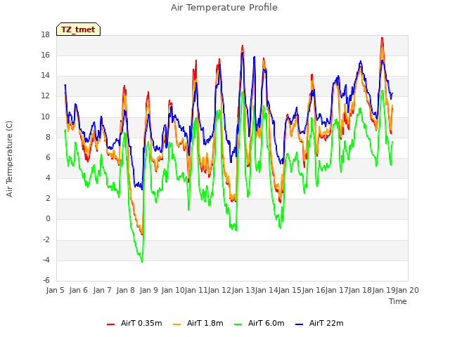 plot of Air Temperature Profile
