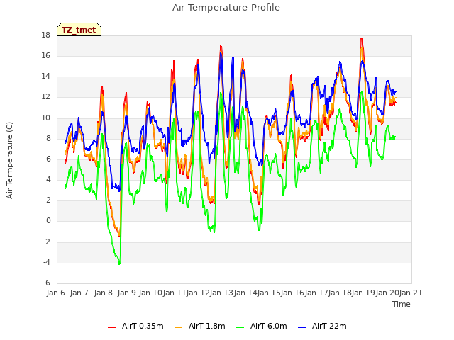 plot of Air Temperature Profile