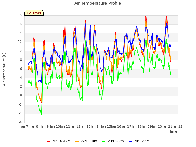 plot of Air Temperature Profile