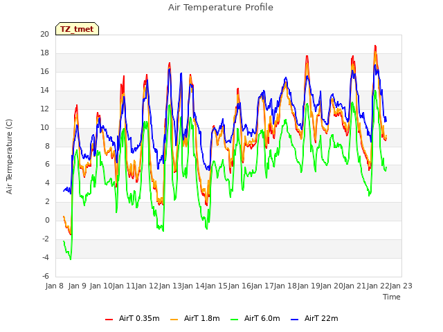 plot of Air Temperature Profile