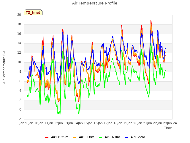 plot of Air Temperature Profile