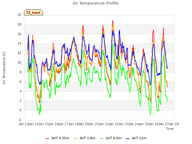 plot of Air Temperature Profile