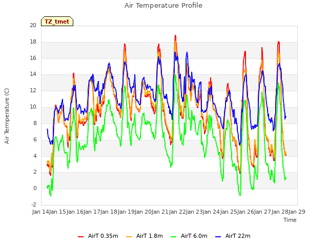 plot of Air Temperature Profile