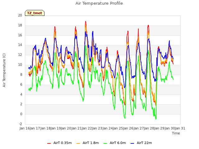 plot of Air Temperature Profile