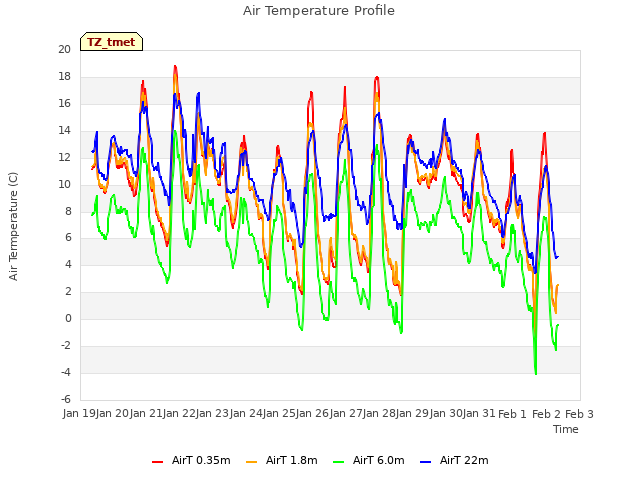 plot of Air Temperature Profile