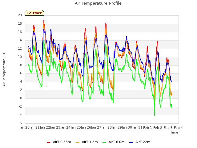 plot of Air Temperature Profile