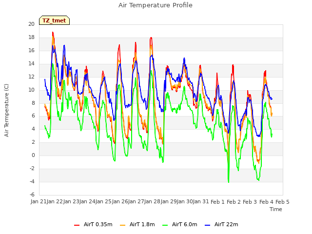 plot of Air Temperature Profile