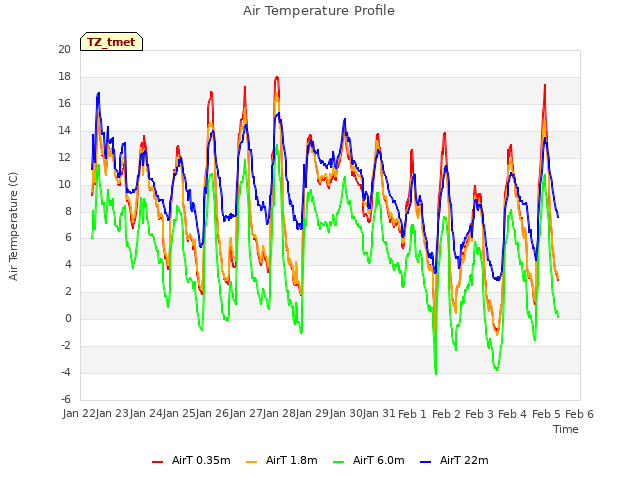 plot of Air Temperature Profile