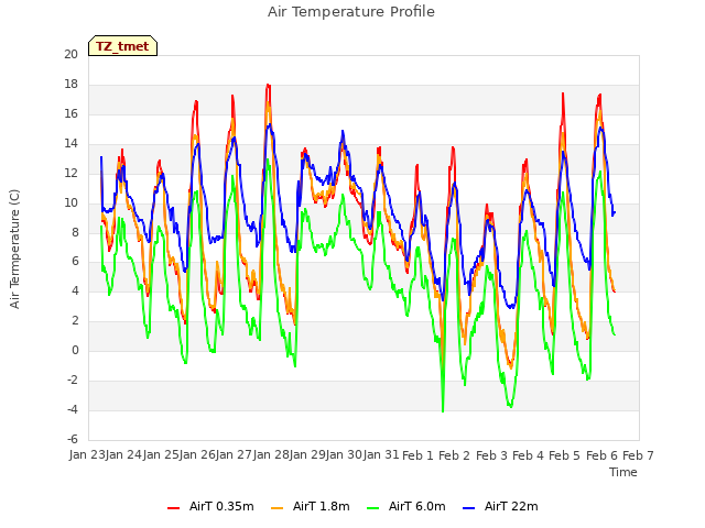 plot of Air Temperature Profile