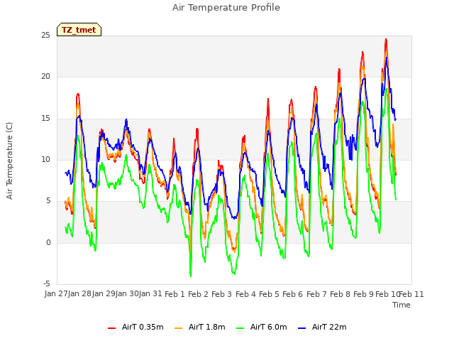 plot of Air Temperature Profile