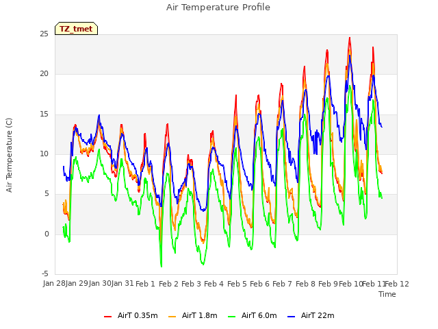 plot of Air Temperature Profile