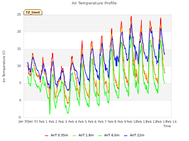 plot of Air Temperature Profile