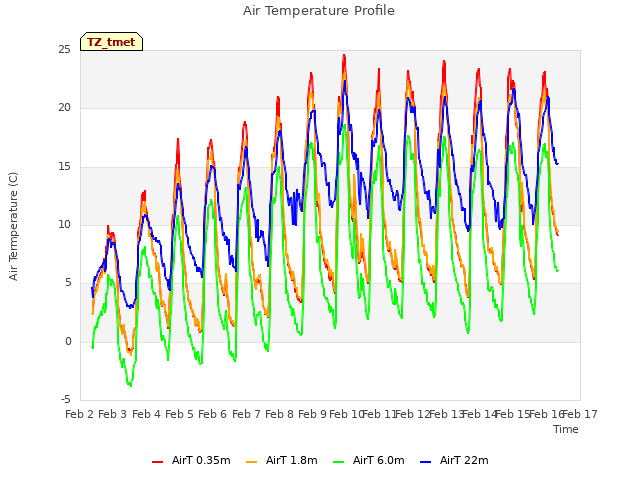plot of Air Temperature Profile