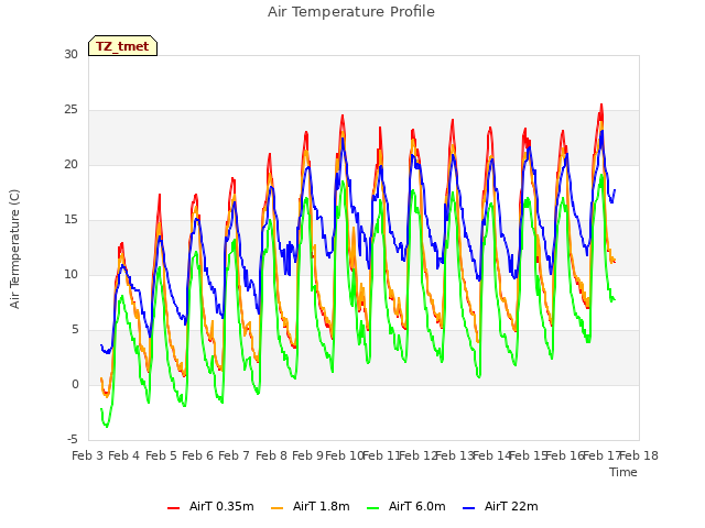 plot of Air Temperature Profile