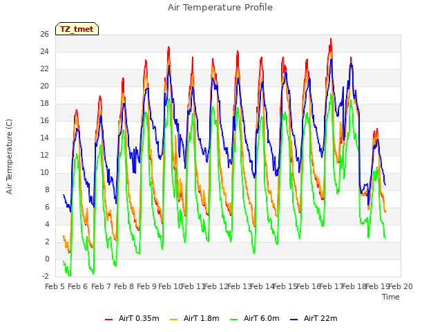 plot of Air Temperature Profile