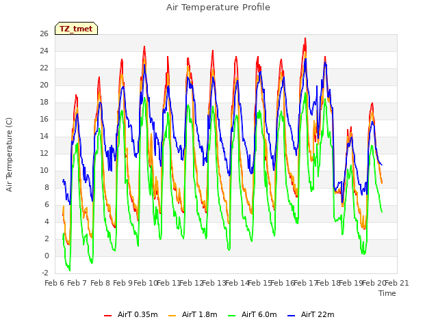 plot of Air Temperature Profile