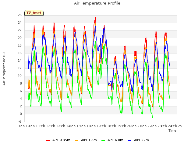 plot of Air Temperature Profile